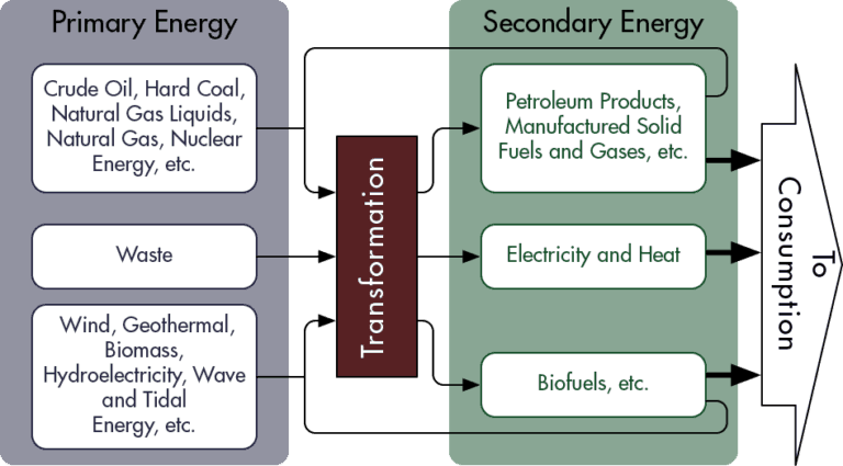 What Is Secondary Sources Of Energy