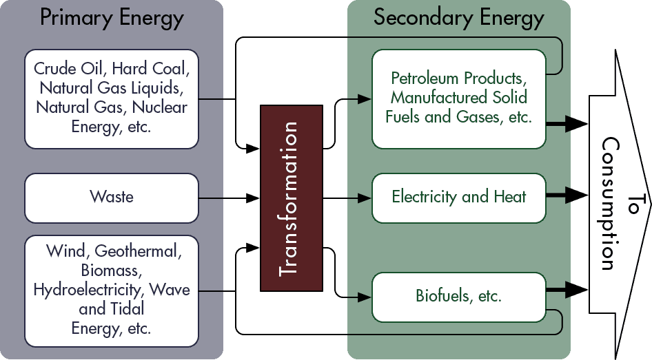 secondary-energy-sources-energy-carriers-what-s-insight